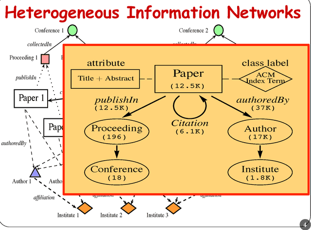 Figure 4 for Meta Path-Based Collective Classification in Heterogeneous Information Networks