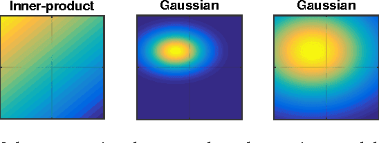 Figure 1 for Gaussian Attention Model and Its Application to Knowledge Base Embedding and Question Answering