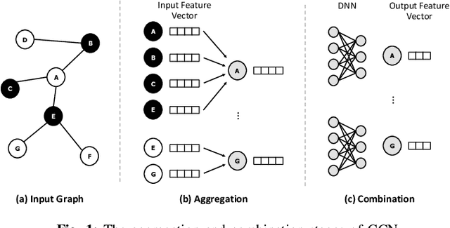 Figure 1 for GROW: A Row-Stationary Sparse-Dense GEMM Accelerator for Memory-Efficient Graph Convolutional Neural Networks