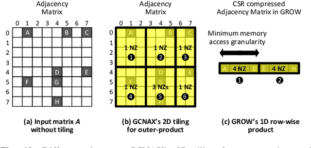 Figure 2 for GROW: A Row-Stationary Sparse-Dense GEMM Accelerator for Memory-Efficient Graph Convolutional Neural Networks