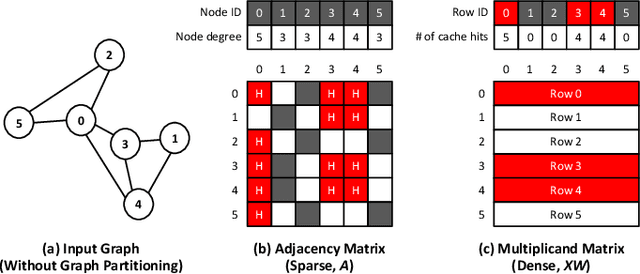 Figure 4 for GROW: A Row-Stationary Sparse-Dense GEMM Accelerator for Memory-Efficient Graph Convolutional Neural Networks