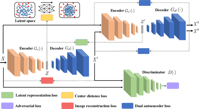 Figure 1 for Anomaly Detection by Latent Regularized Dual Adversarial Networks