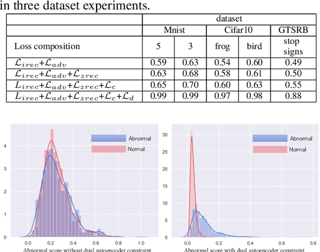 Figure 2 for Anomaly Detection by Latent Regularized Dual Adversarial Networks