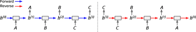 Figure 1 for Reversible Recurrent Neural Networks