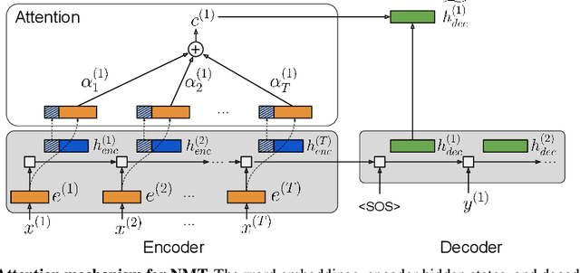 Figure 3 for Reversible Recurrent Neural Networks