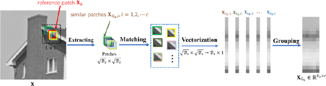 Figure 1 for Nonconvex Nonsmooth Low-Rank Minimization for Generalized Image Compressed Sensing via Group Sparse Representation