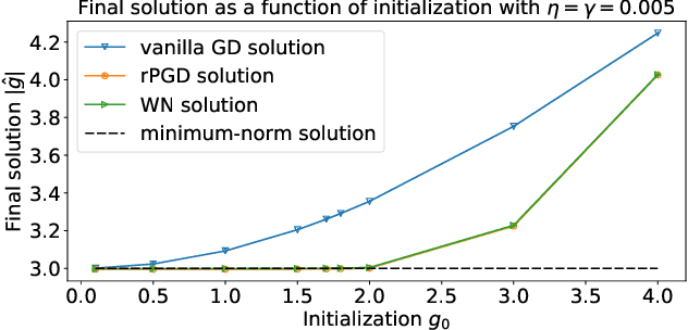 Figure 1 for Implicit Regularization of Normalization Methods