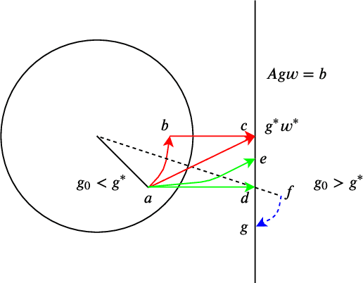 Figure 2 for Implicit Regularization of Normalization Methods