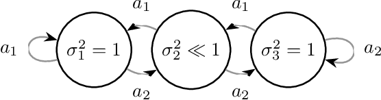 Figure 1 for Active Exploration in Markov Decision Processes