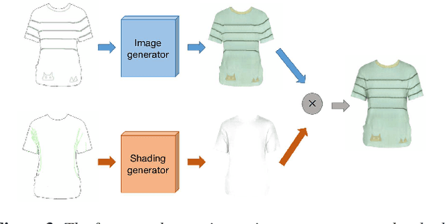 Figure 3 for A deep learning based interactive sketching system for fashion images design