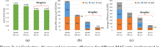 Figure 4 for WrapNet: Neural Net Inference with Ultra-Low-Resolution Arithmetic