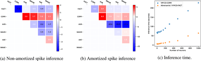 Figure 3 for Importance Weighted Adversarial Variational Autoencoders for Spike Inference from Calcium Imaging Data