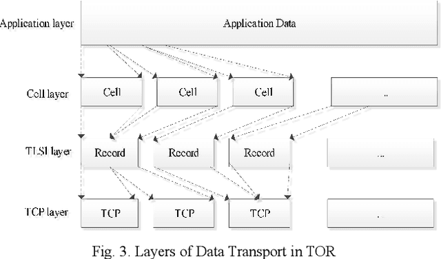 Figure 3 for Neural-FacTOR: Neural Representation Learning for Website Fingerprinting Attack over TOR Anonymity