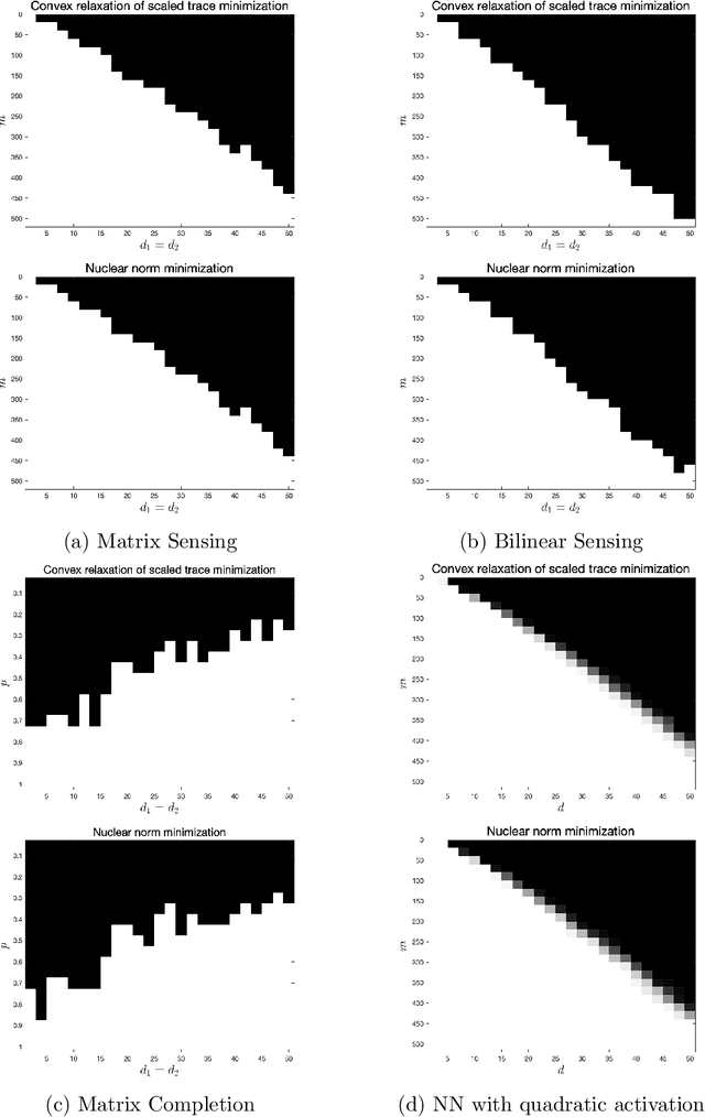 Figure 3 for Flat minima generalize for low-rank matrix recovery
