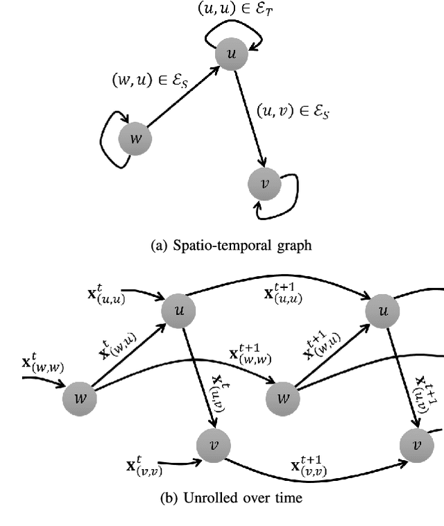 Figure 1 for Scalable Learning With a Structural Recurrent Neural Network for Short-Term Traffic Prediction