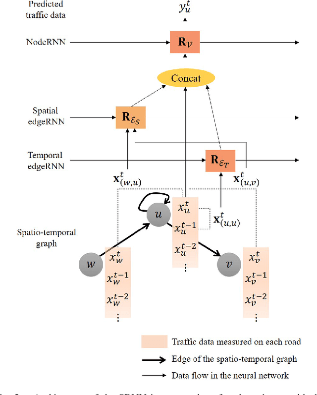 Figure 2 for Scalable Learning With a Structural Recurrent Neural Network for Short-Term Traffic Prediction