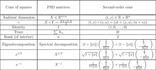 Figure 1 for Multiplicative updates for symmetric-cone factorizations