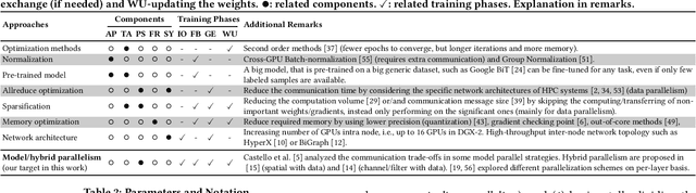 Figure 1 for An Oracle for Guiding Large-Scale Model/Hybrid Parallel Training of Convolutional Neural Networks