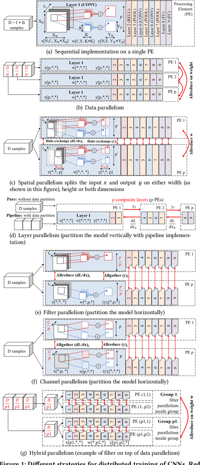 Figure 2 for An Oracle for Guiding Large-Scale Model/Hybrid Parallel Training of Convolutional Neural Networks