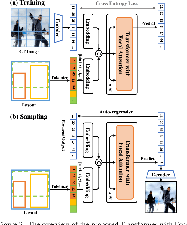 Figure 2 for Modeling Image Composition for Complex Scene Generation