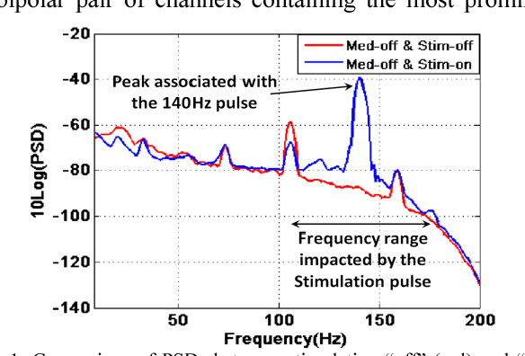 Figure 1 for Studying the Effects of Deep Brain Stimulation and Medication on the Dynamics of STN-LFP Signals for Human Behavior Analysis