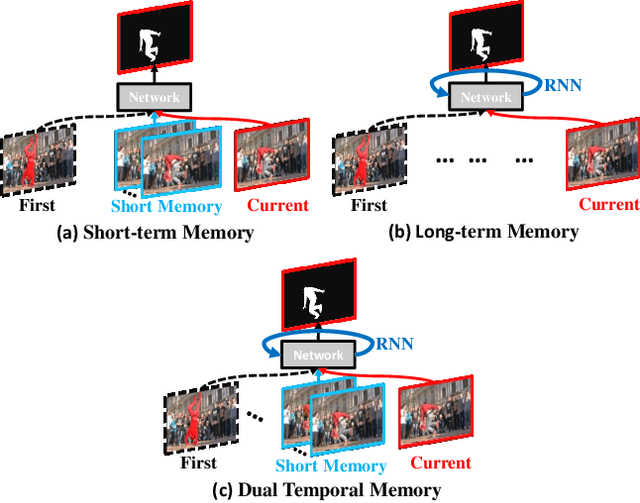 Figure 1 for Dual Temporal Memory Network for Efficient Video Object Segmentation