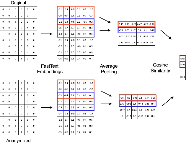 Figure 3 for Protecting Anonymous Speech: A Generative Adversarial Network Methodology for Removing Stylistic Indicators in Text