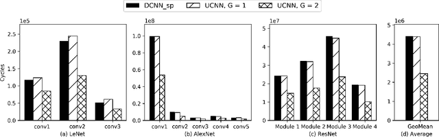 Figure 4 for UCNN: Exploiting Computational Reuse in Deep Neural Networks via Weight Repetition