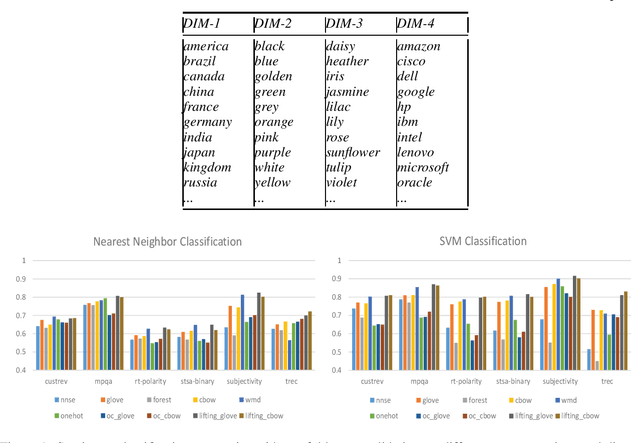 Figure 1 for Sparse Lifting of Dense Vectors: Unifying Word and Sentence Representations