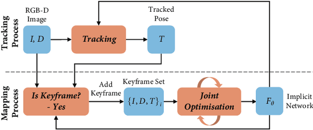 Figure 3 for iMAP: Implicit Mapping and Positioning in Real-Time