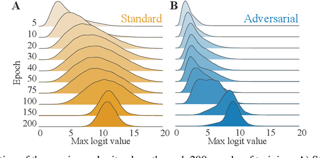 Figure 1 for Understanding the Logit Distributions of Adversarially-Trained Deep Neural Networks