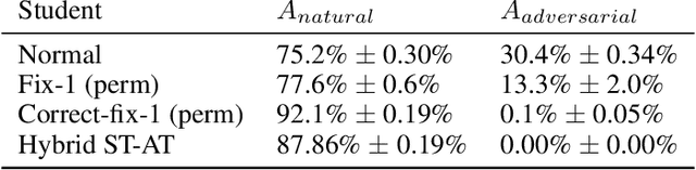 Figure 4 for Understanding the Logit Distributions of Adversarially-Trained Deep Neural Networks