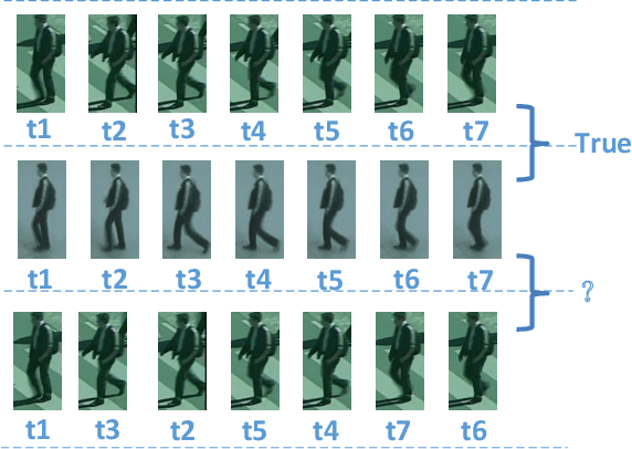 Figure 1 for Ordered or Orderless: A Revisit for Video based Person Re-Identification