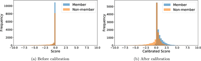 Figure 1 for On the Importance of Difficulty Calibration in Membership Inference Attacks