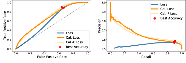 Figure 4 for On the Importance of Difficulty Calibration in Membership Inference Attacks