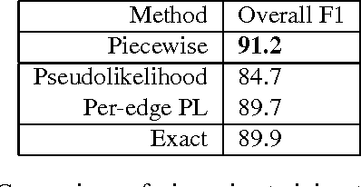 Figure 1 for Piecewise Training for Undirected Models