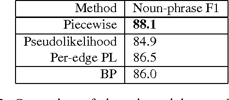Figure 3 for Piecewise Training for Undirected Models