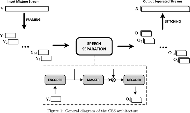 Figure 1 for Conversational Speech Separation: an Evaluation Study for Streaming Applications