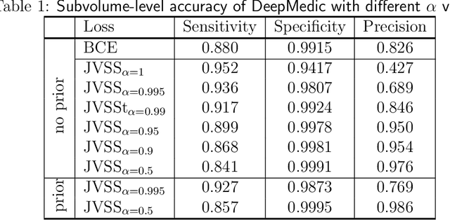 Figure 2 for Deep learning for brain metastasis detection and segmentation in longitudinal MRI data