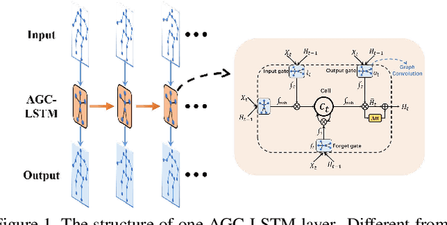 Figure 1 for An Attention Enhanced Graph Convolutional LSTM Network for Skeleton-Based Action Recognition