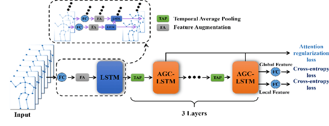Figure 3 for An Attention Enhanced Graph Convolutional LSTM Network for Skeleton-Based Action Recognition