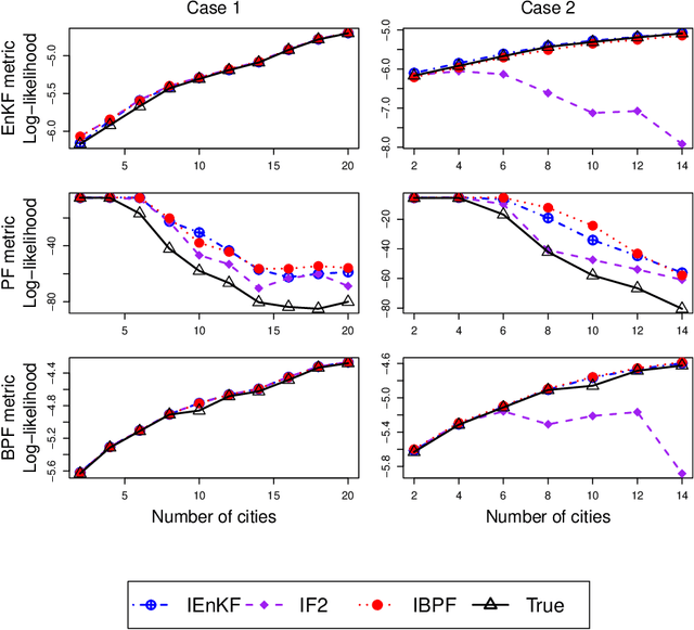 Figure 3 for Iterated Block Particle Filter for High-dimensional Parameter Learning: Beating the Curse of Dimensionality
