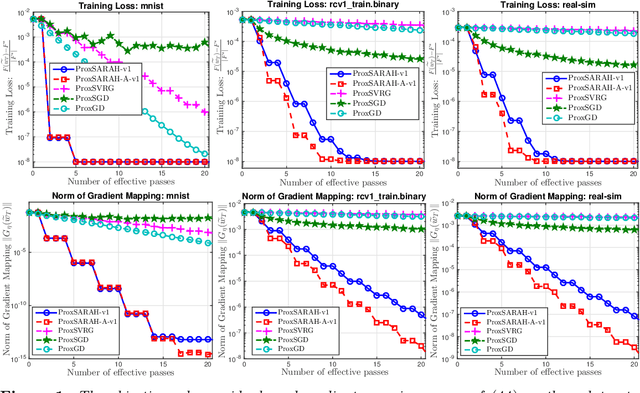 Figure 2 for ProxSARAH: An Efficient Algorithmic Framework for Stochastic Composite Nonconvex Optimization