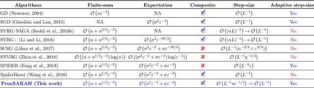 Figure 1 for ProxSARAH: An Efficient Algorithmic Framework for Stochastic Composite Nonconvex Optimization