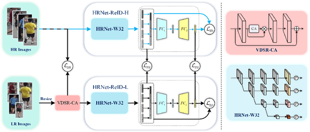Figure 2 for Deep High-Resolution Representation Learning for Cross-Resolution Person Re-identification