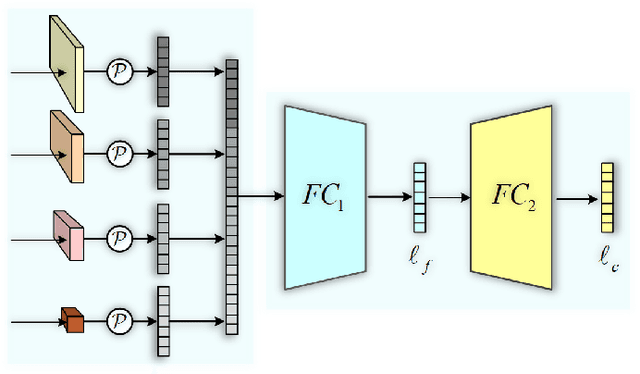 Figure 4 for Deep High-Resolution Representation Learning for Cross-Resolution Person Re-identification