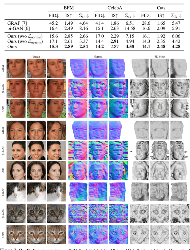 Figure 3 for Generative Occupancy Fields for 3D Surface-Aware Image Synthesis