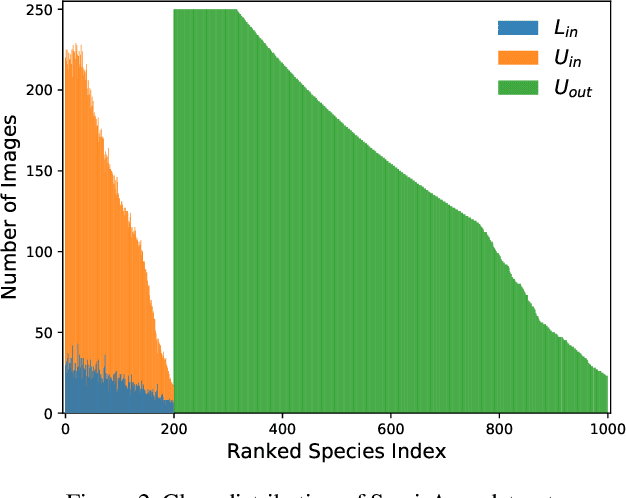 Figure 4 for The Semi-Supervised iNaturalist-Aves Challenge at FGVC7 Workshop