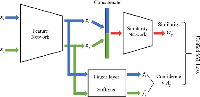 Figure 1 for End-To-End Graph-based Deep Semi-Supervised Learning