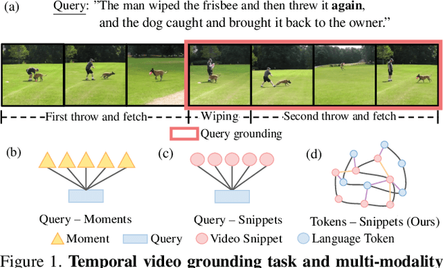 Figure 1 for VLG-Net: Video-Language Graph Matching Network for Video Grounding